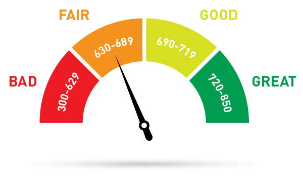 Credit Score