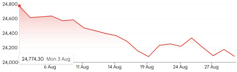 Nifty 50 monthly performance chart, August 2026