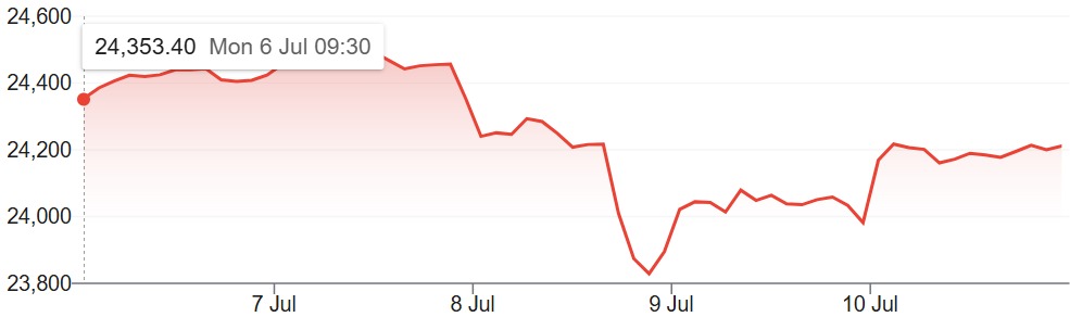 Nifty 50 Weekly Chart