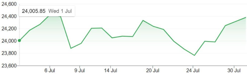 Nifty 50 monthly performance chart, July 2026
