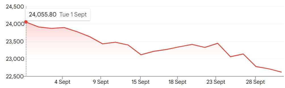 Nifty 50 monthly performance chart, September 2026